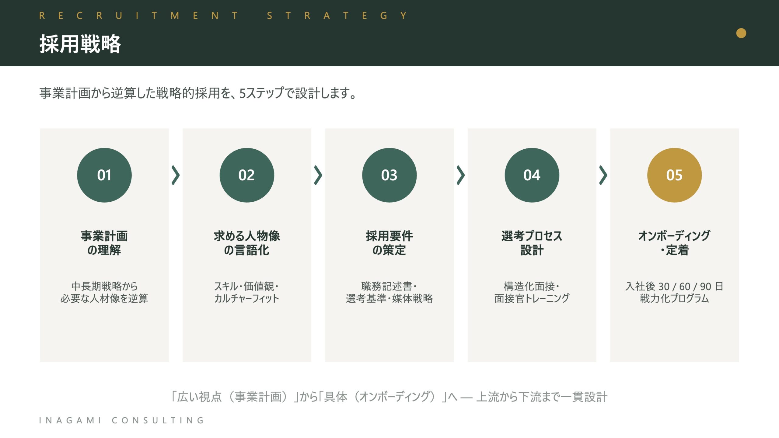 採用戦略：事業計画から逆算した戦略的採用の5ステップ