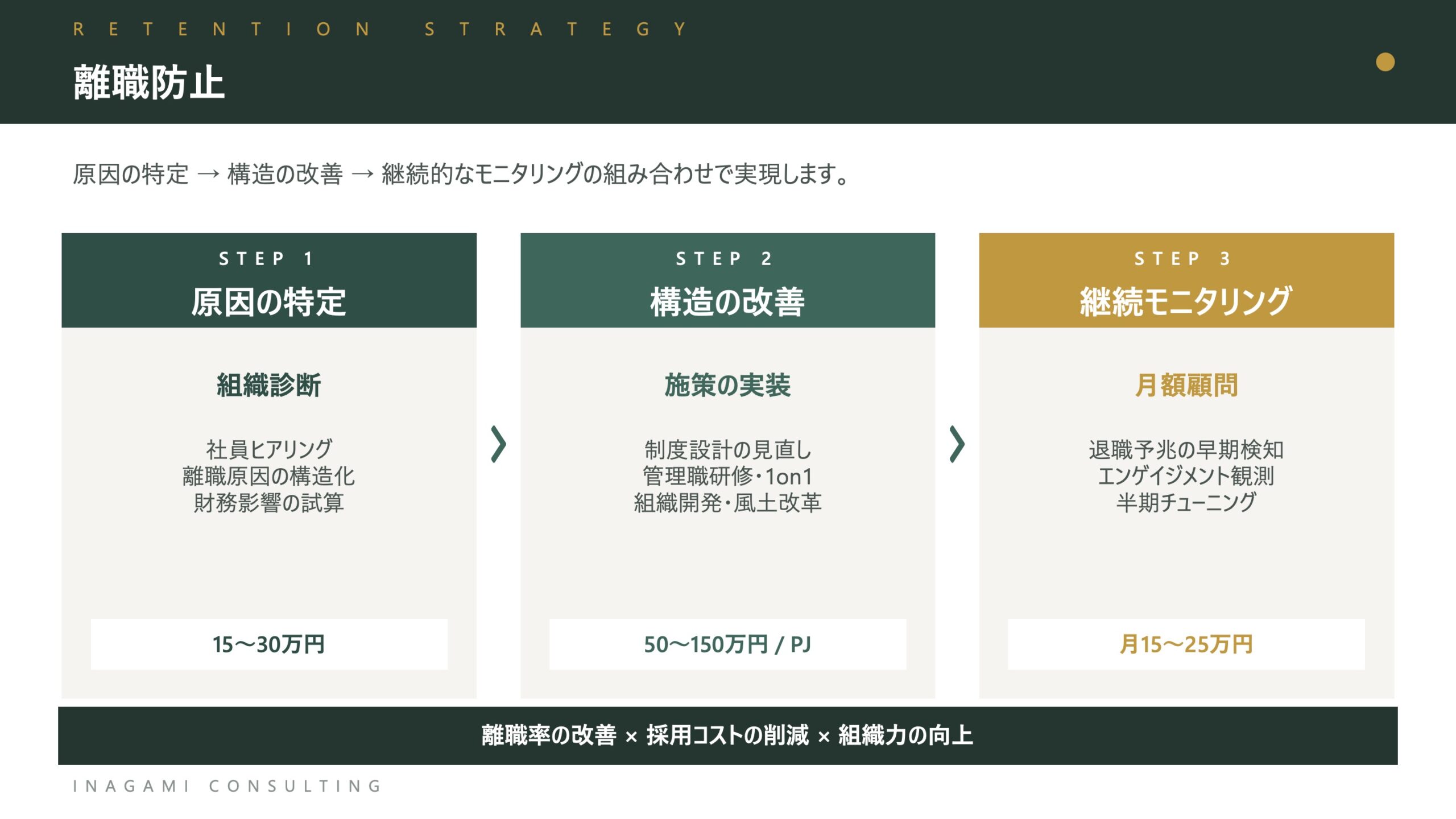 離職防止：原因の特定 → 構造の改善 → 継続モニタリングの3段アプローチ