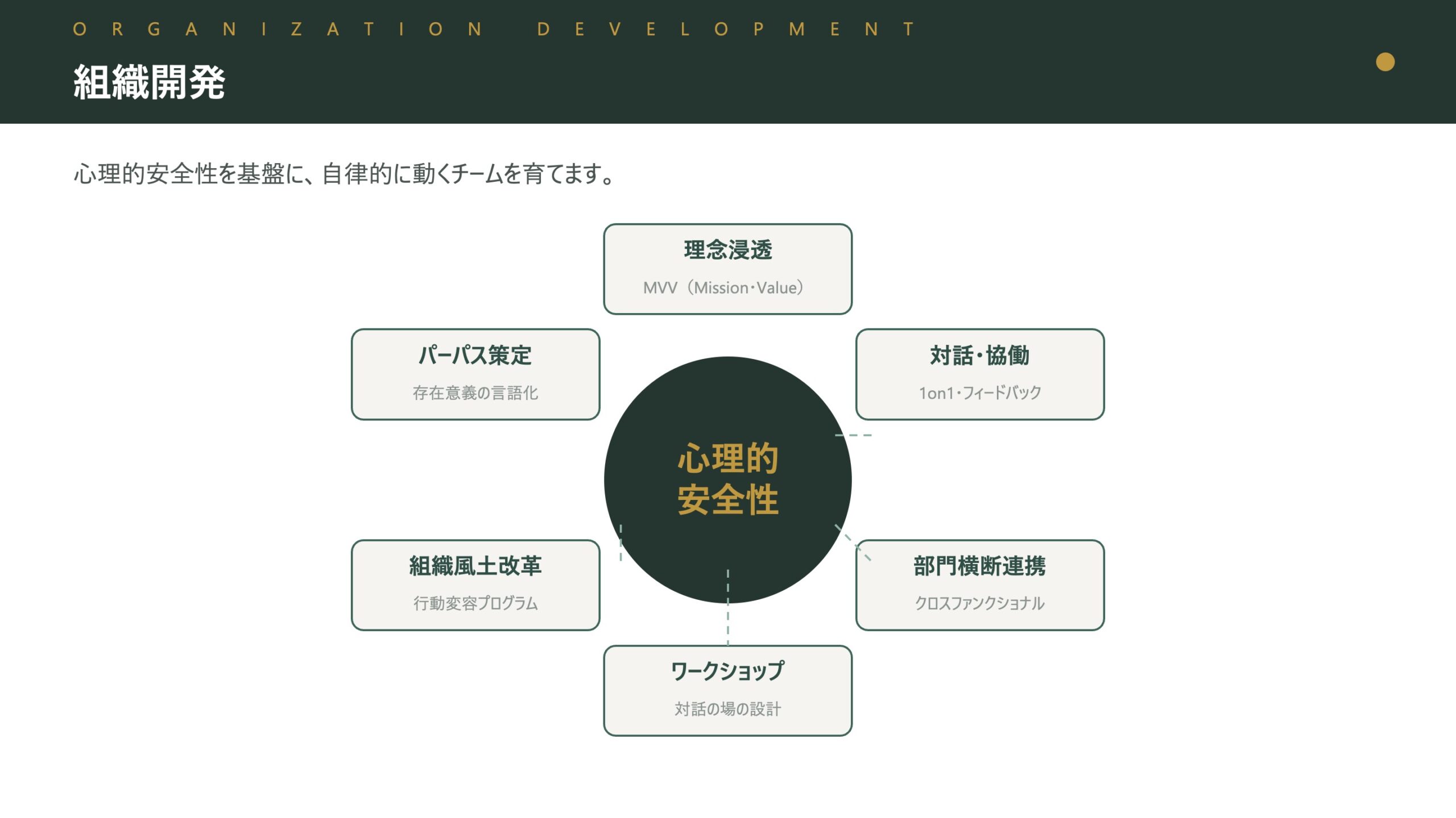 組織開発：心理的安全性を中心とした6要素で自律的に動くチームを育成